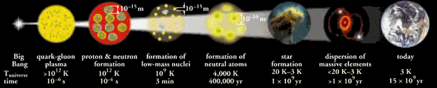 The history of the Universe from the Big Bang to the Present.